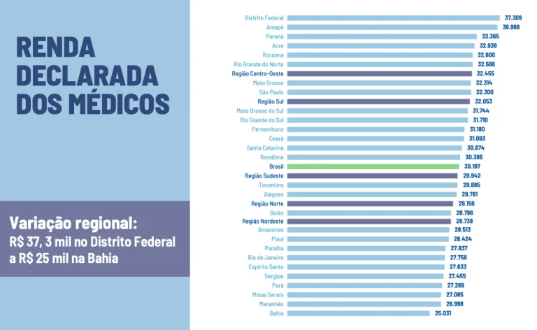Afinal qual o salário inicial do médico?